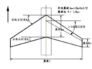 机翼的几何参数(图1)