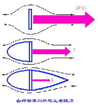 压差阻力(图1)
