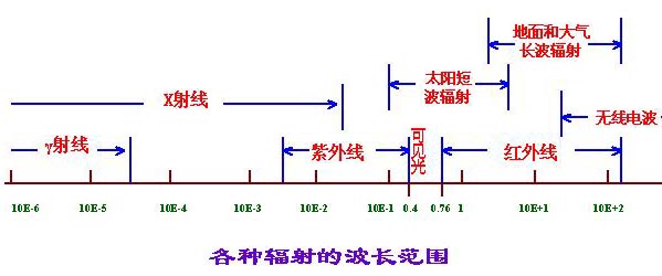 光谱波长范围 Sophia 新浪博客