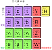Standard_Model_of_Elementary_Particles_zh-hant.png